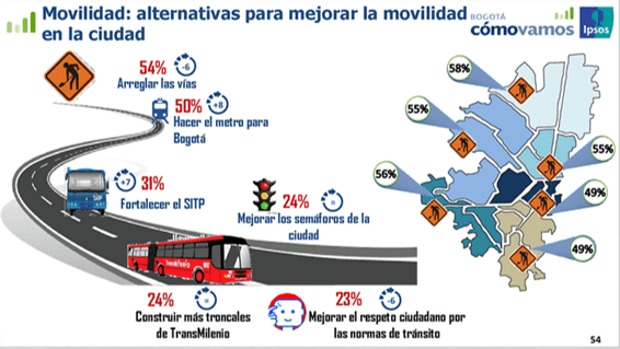 Bogotá Cómo Vamos Encuesta de Precepción