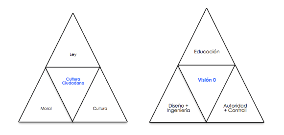 Hay un paralelo entre Visión 0 y principios de la Cultura Ciudadana de Mockus